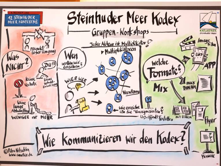 Wörter und Symbole dokumentieren die Ergebnisse eines Workshops auf visuelle Art und Weise.